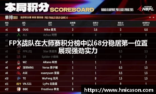 FPX战队在大师赛积分榜中以68分稳居第一位置展现强劲实力